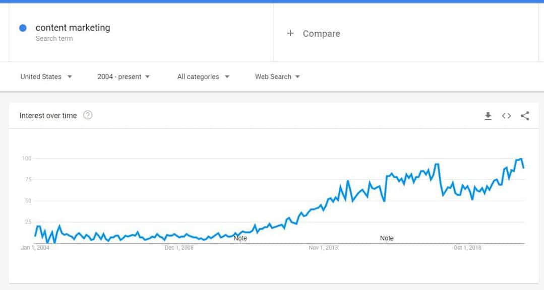 Content Marketing Google Trends