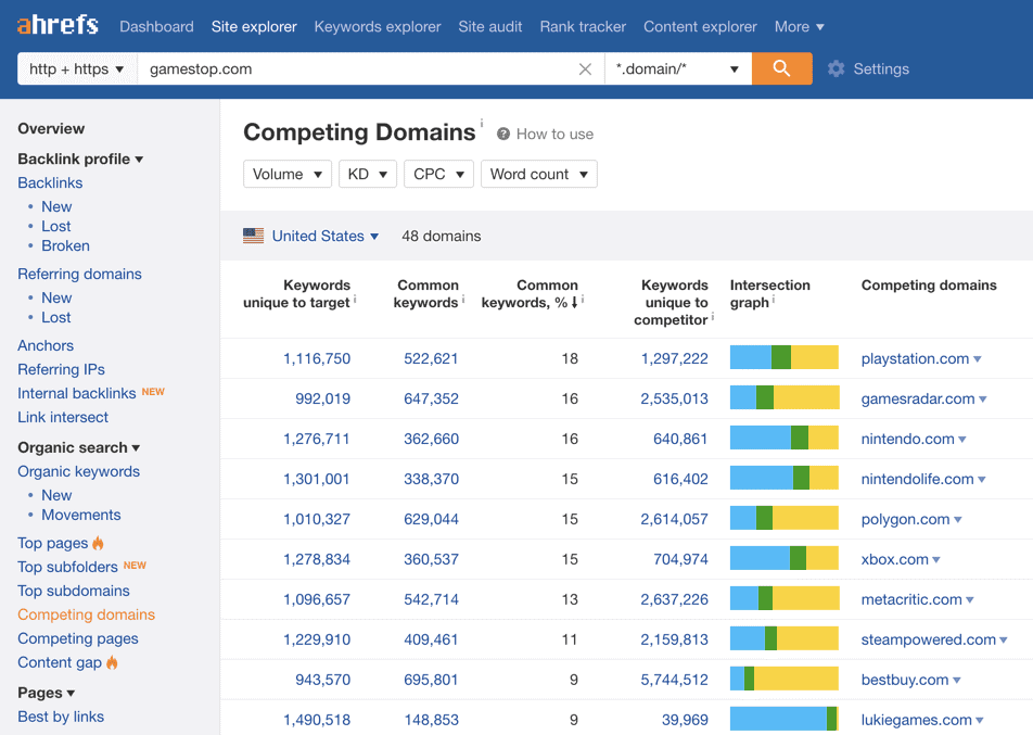 ahrefs competing domains